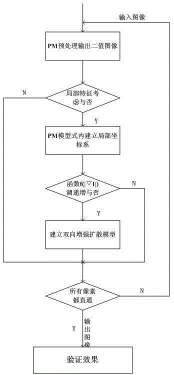 Image de-noising method based on bidirectional enhanced diffusion filtering