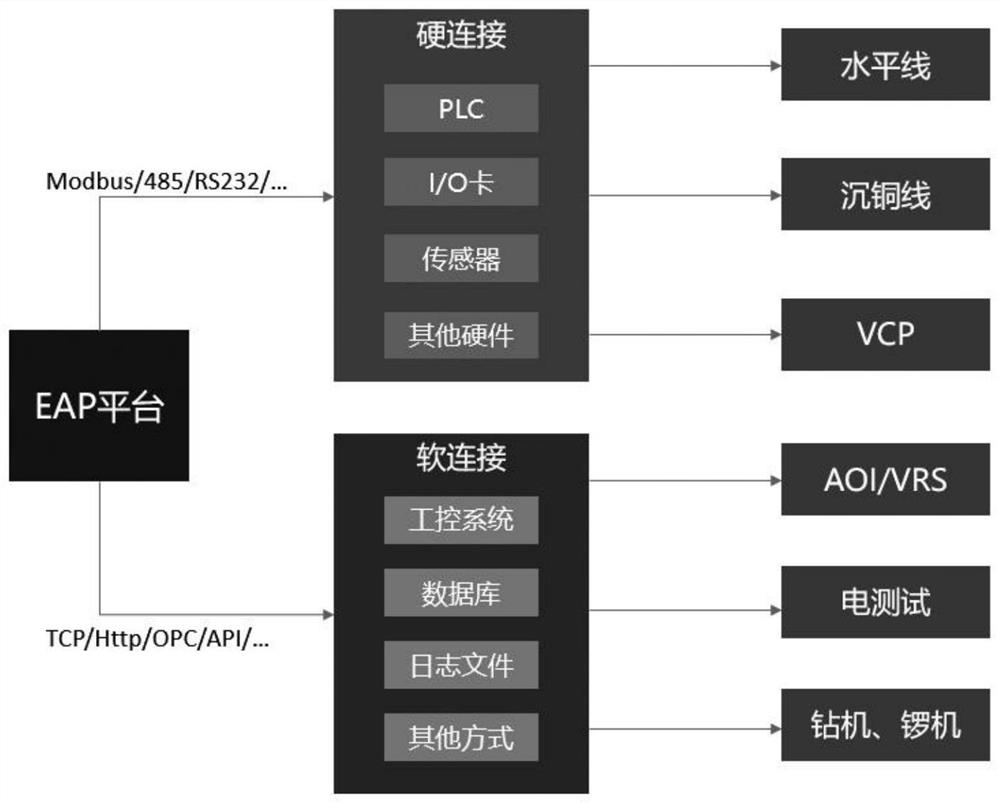 Online extensible Internet of Things platform based on circuit board production line