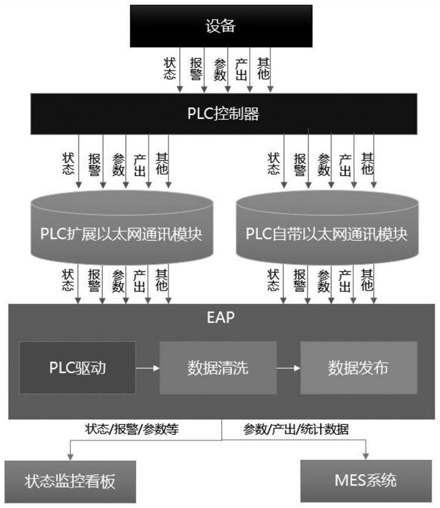 Online extensible Internet of Things platform based on circuit board production line