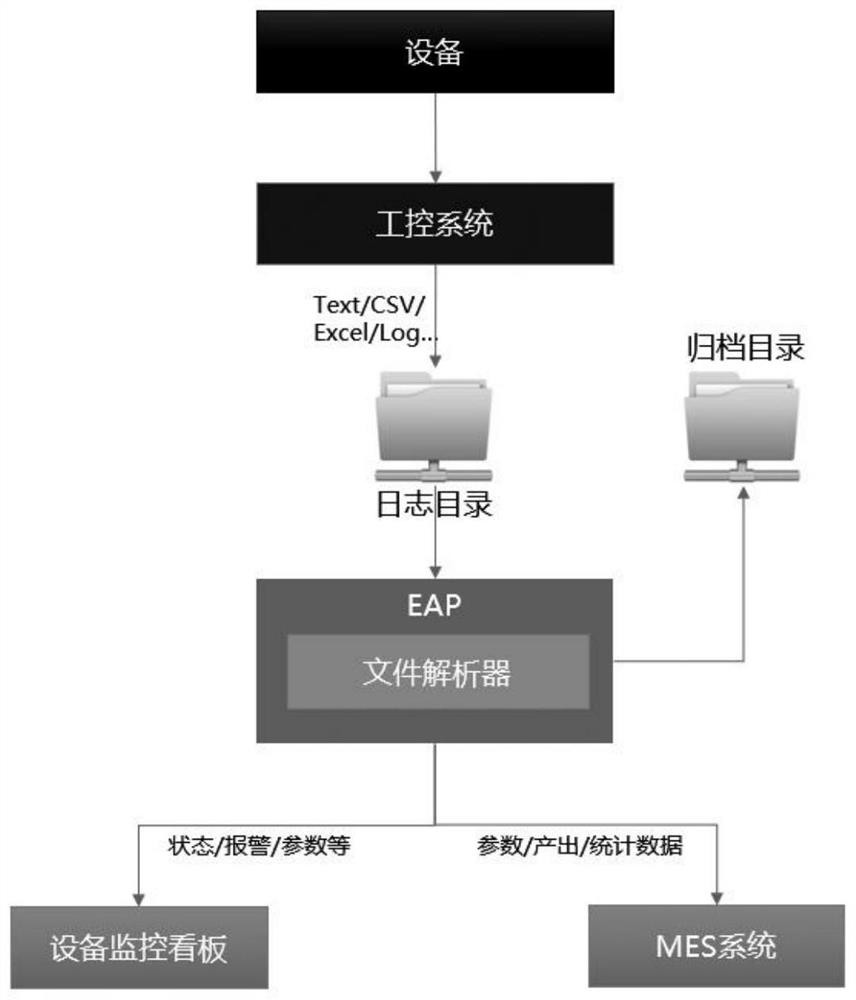 Online extensible Internet of Things platform based on circuit board production line