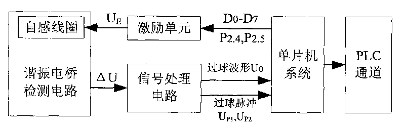 External ball passage detecting method and device for ball-bed high temperature gas cooled reactor