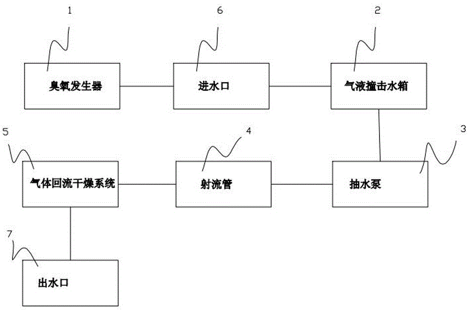 Ozone gas-liquid impact mixer