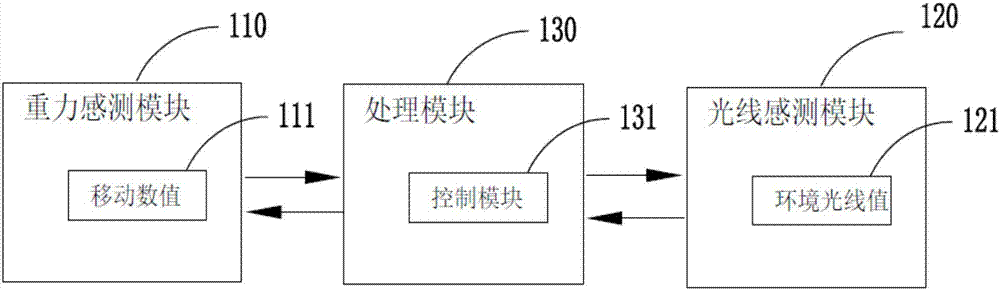 Method and system for smartly turning on/turning off flashlight