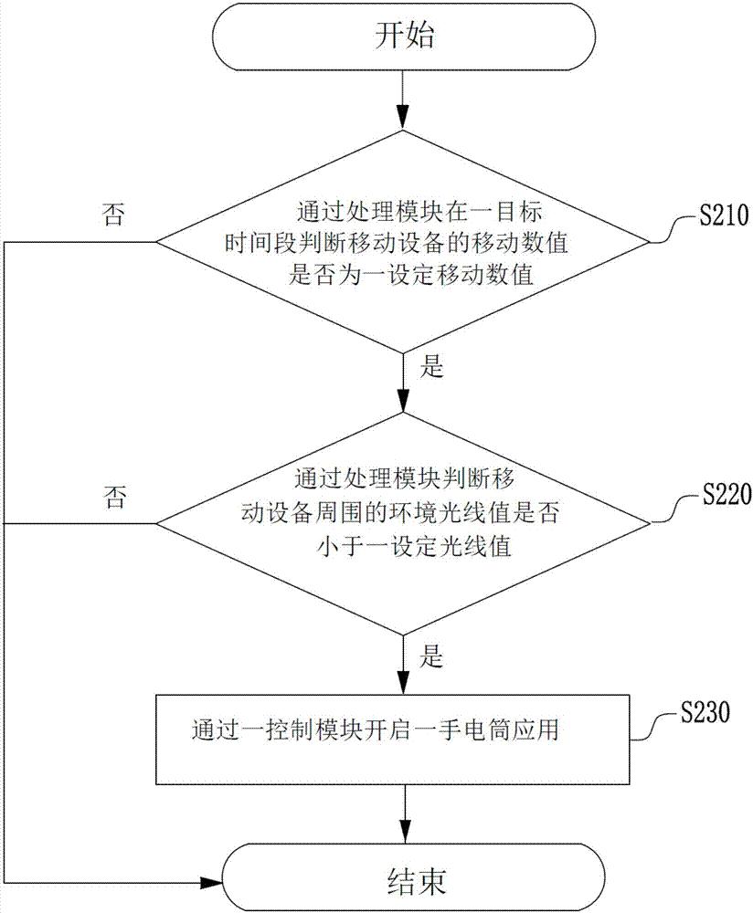 Method and system for smartly turning on/turning off flashlight