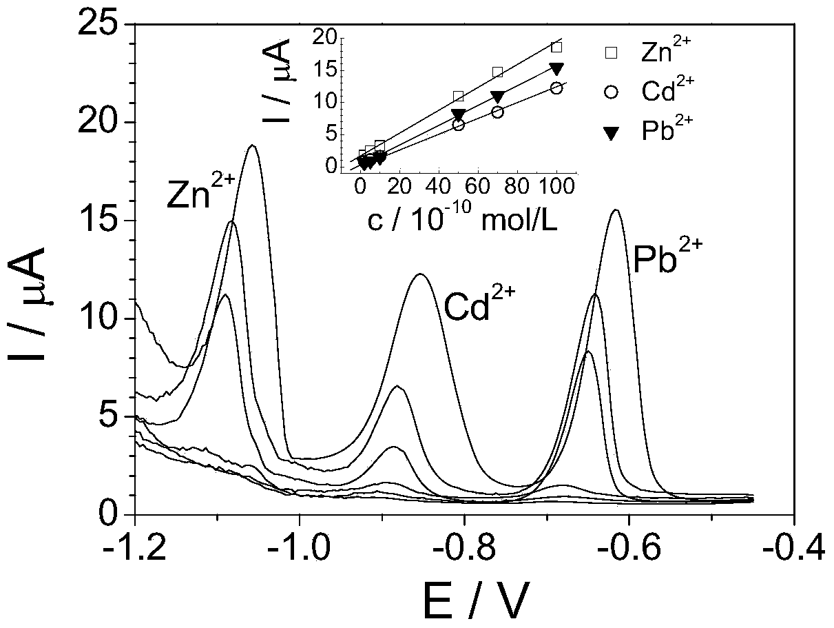 Chemically modified carbon paste electrode as well as preparation method and application thereof