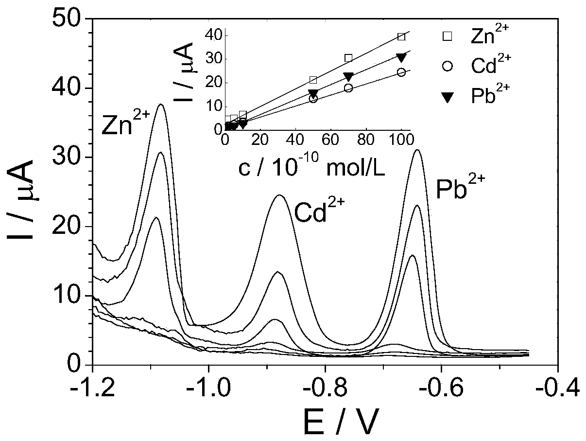 Chemically modified carbon paste electrode as well as preparation method and application thereof