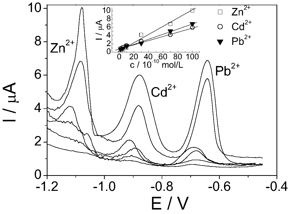 Chemically modified carbon paste electrode as well as preparation method and application thereof