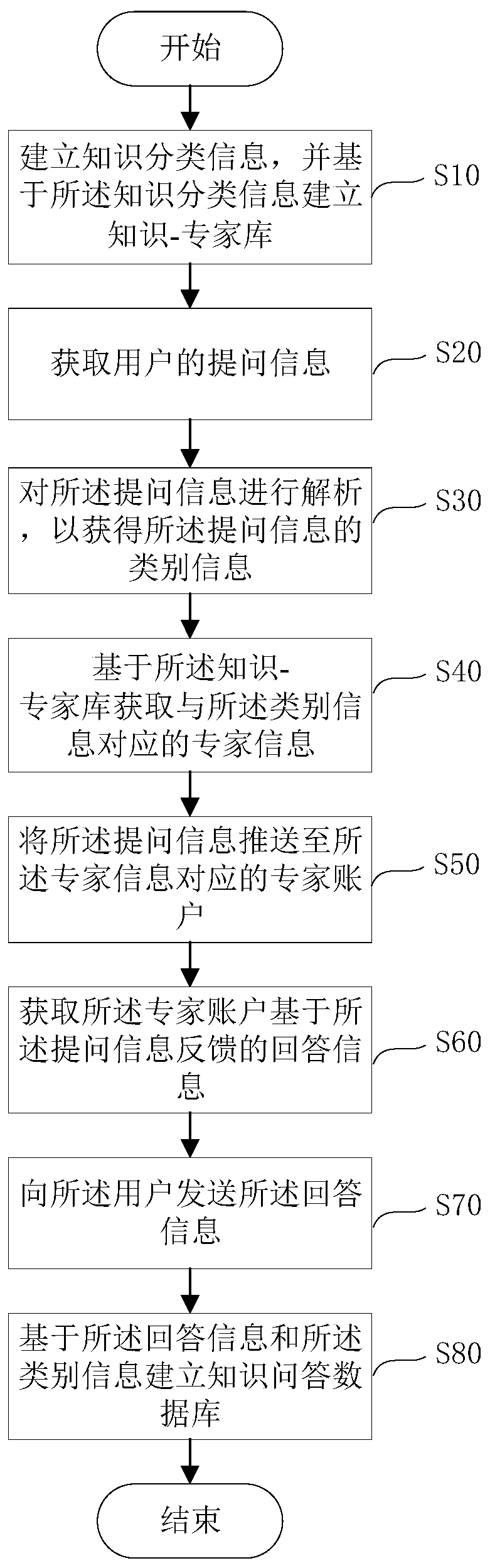 Scientific and technological resource personalized active pushing method