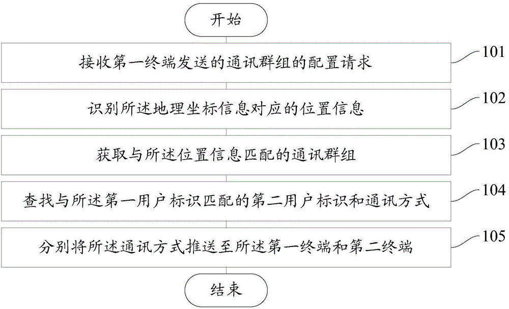 Method and device for pushing information based on communication group