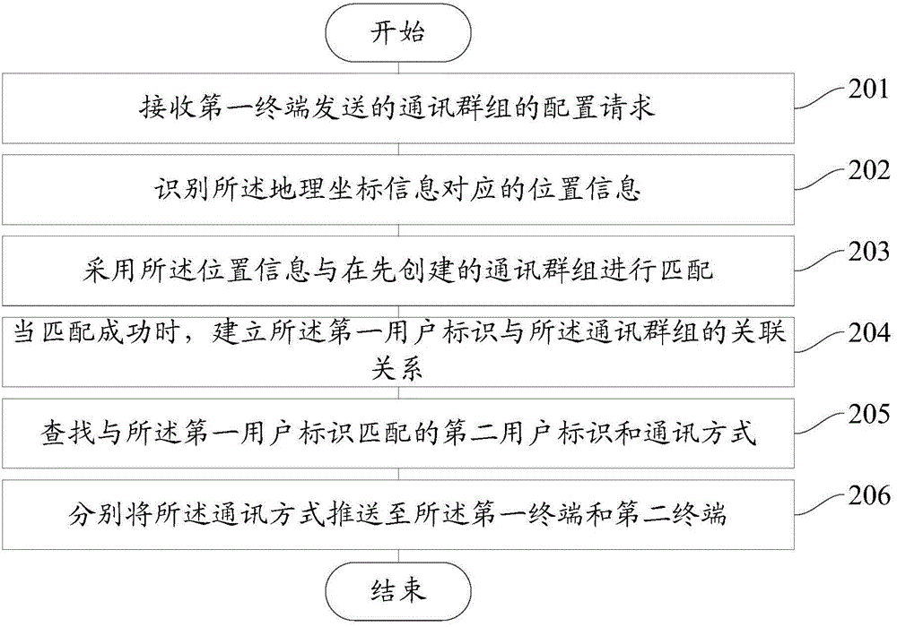 Method and device for pushing information based on communication group