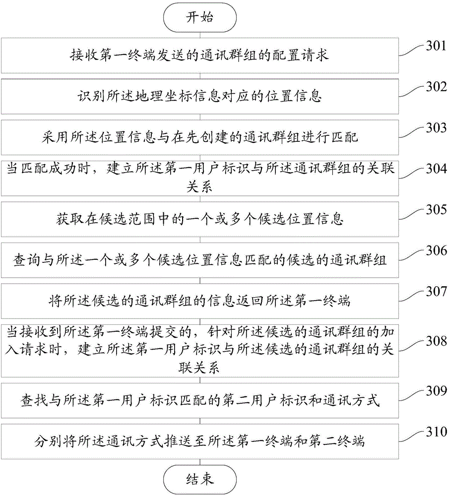 Method and device for pushing information based on communication group