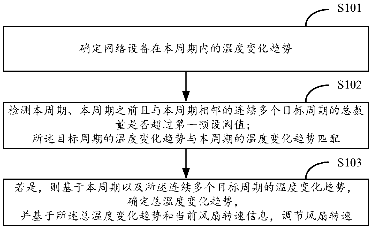 Method and device for fan speed regulation