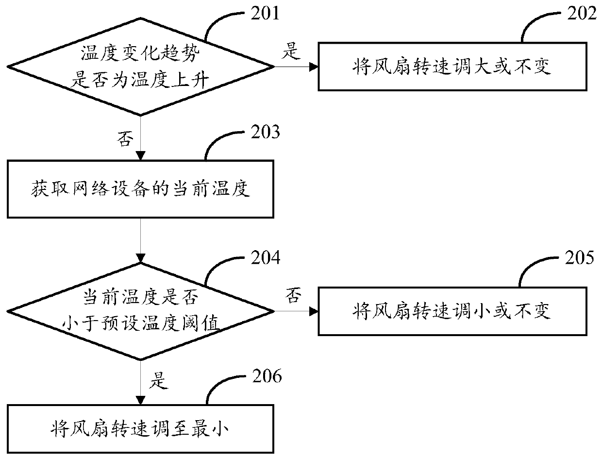 Method and device for fan speed regulation