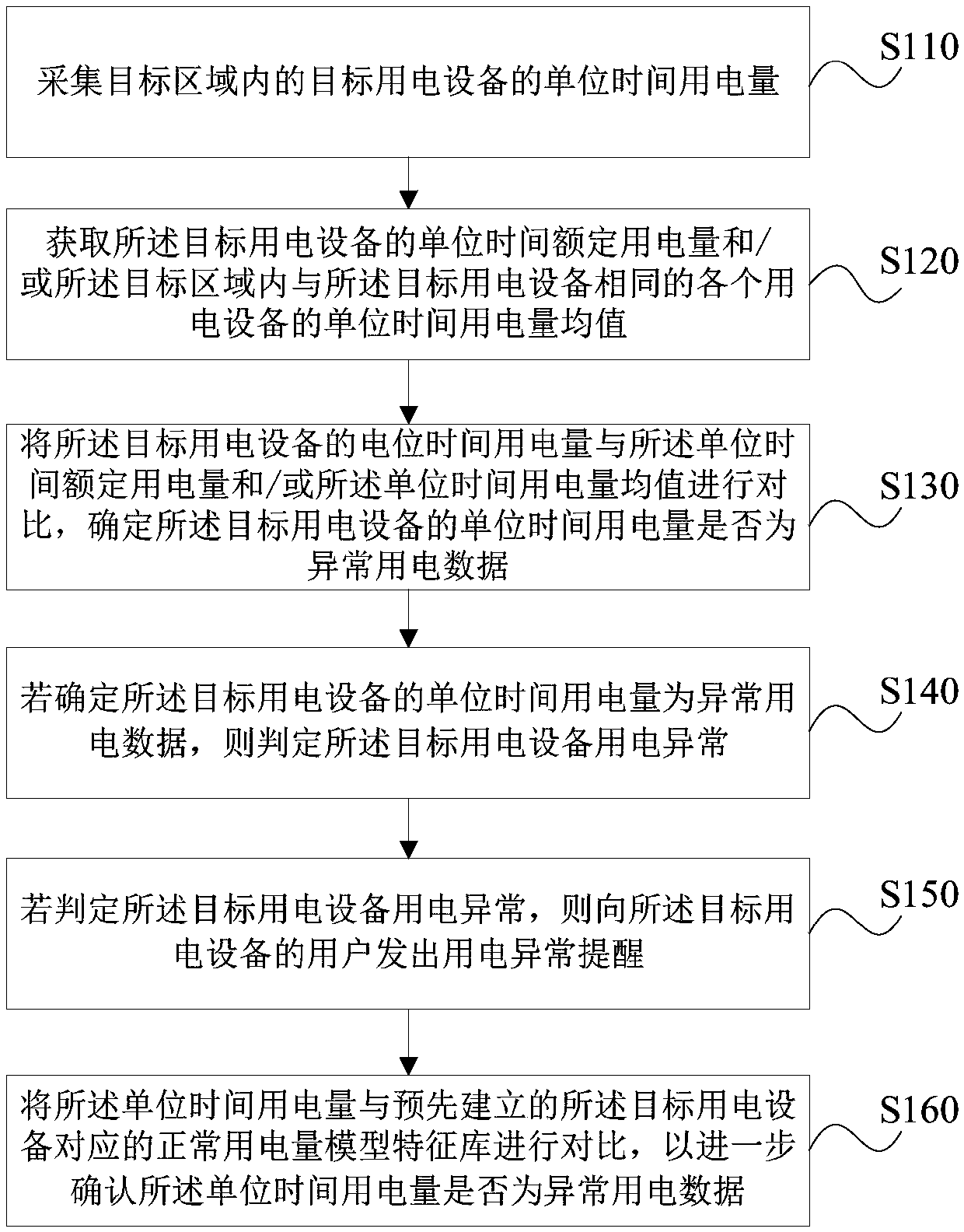 Power utilization abnormality judgment method and device, storage medium and server