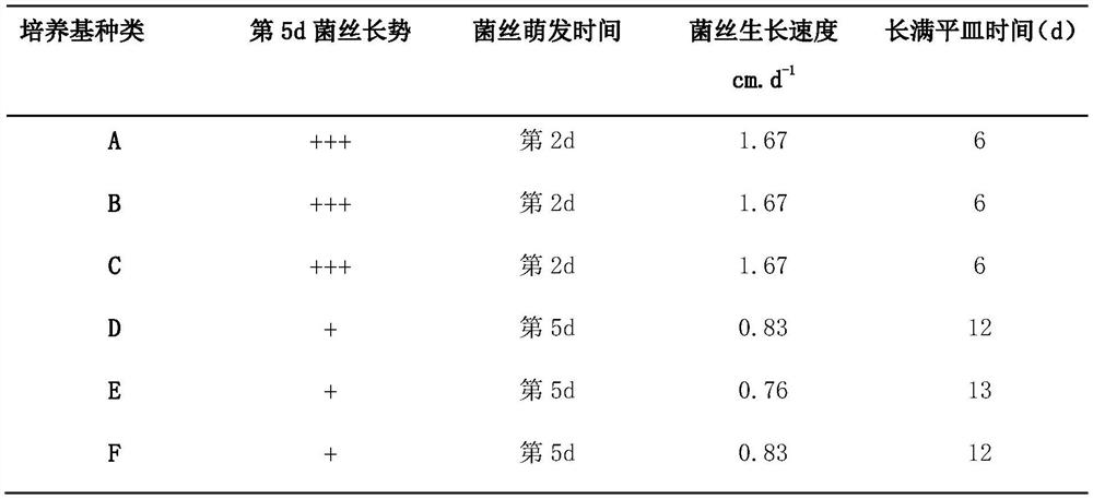 A kind of compound culture medium of Pleurotus primary strain and preparation method thereof