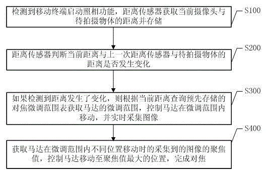 Focusing method and focusing system based on distance sensor of mobile terminal