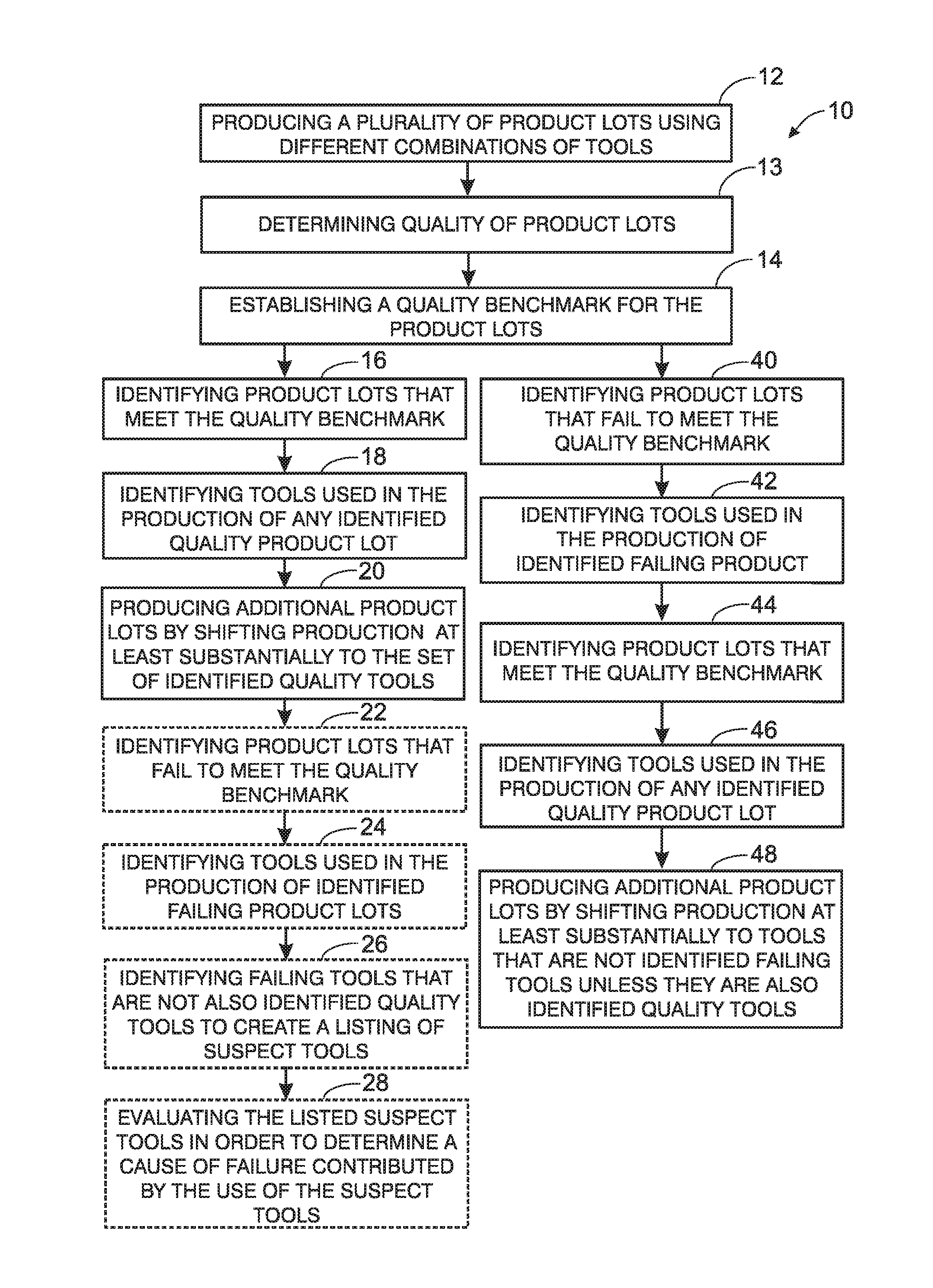 Production line quality processes