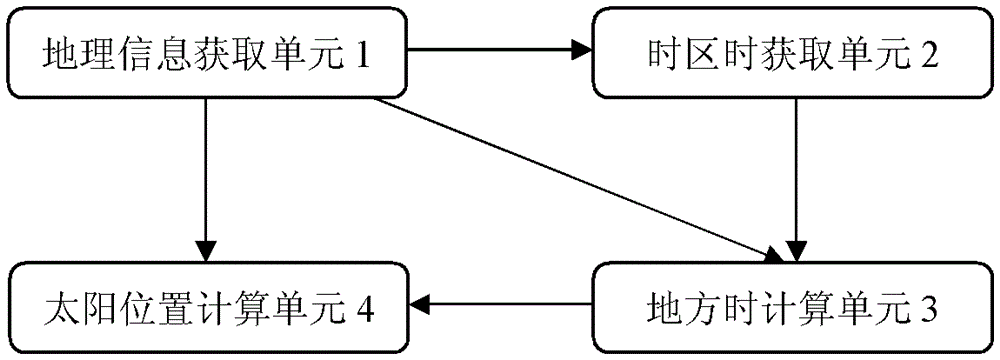 Mobile smart device, method for obtaining sun position and method for forecasting sunrise and sunset