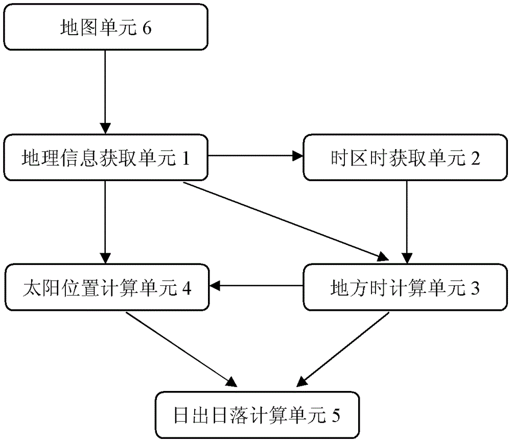 Mobile smart device, method for obtaining sun position and method for forecasting sunrise and sunset