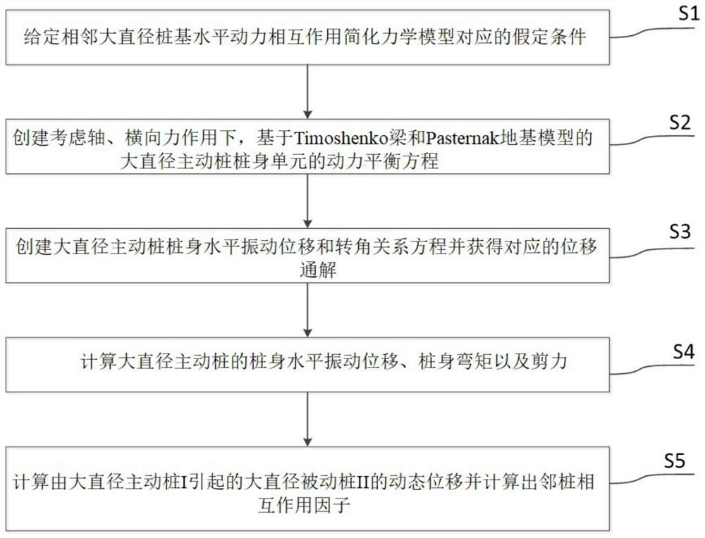 Adjacent large-diameter pile foundation horizontal dynamic response analysis method and system