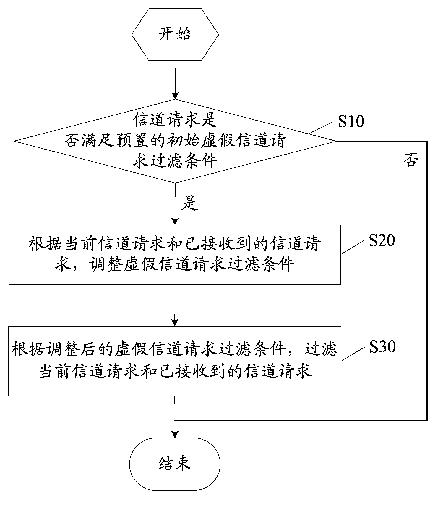 False channel request filtering method and device