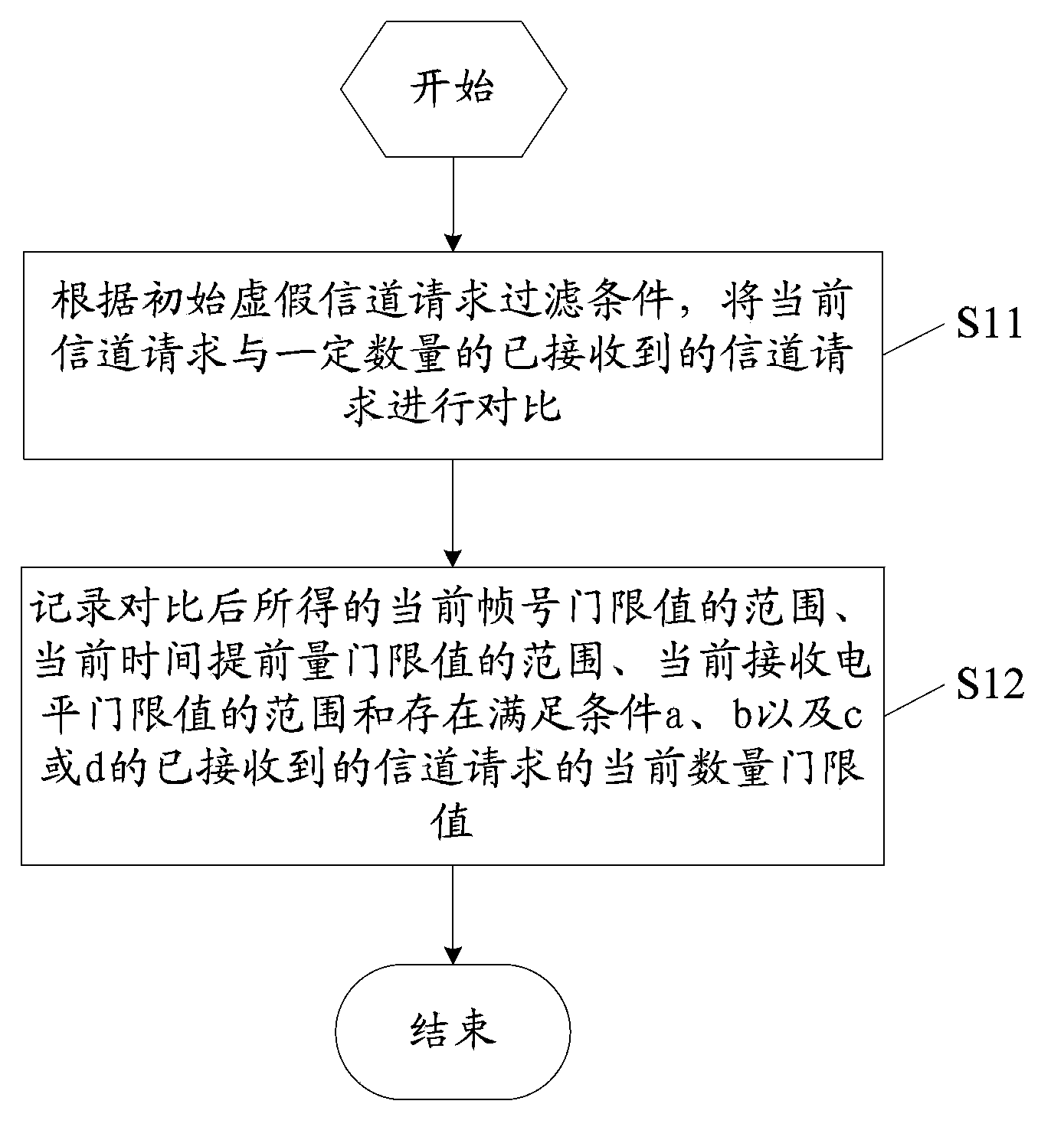 False channel request filtering method and device