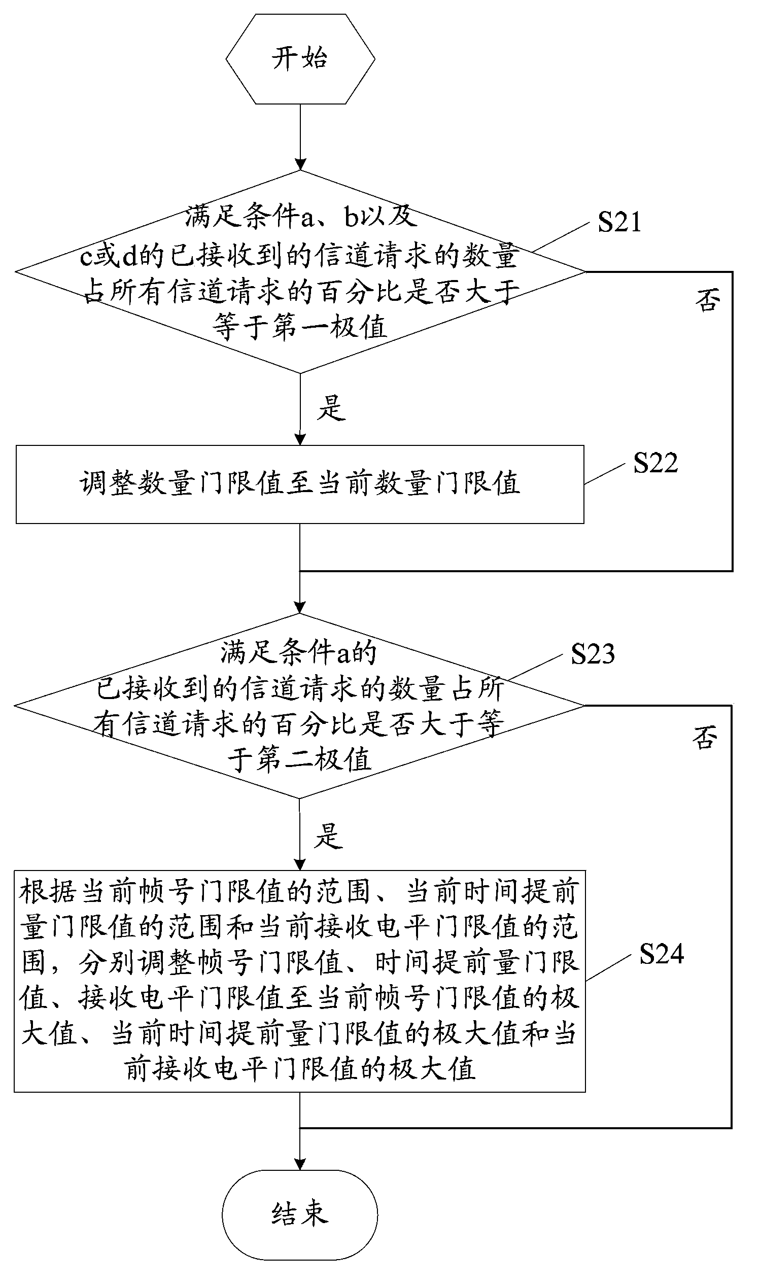 False channel request filtering method and device