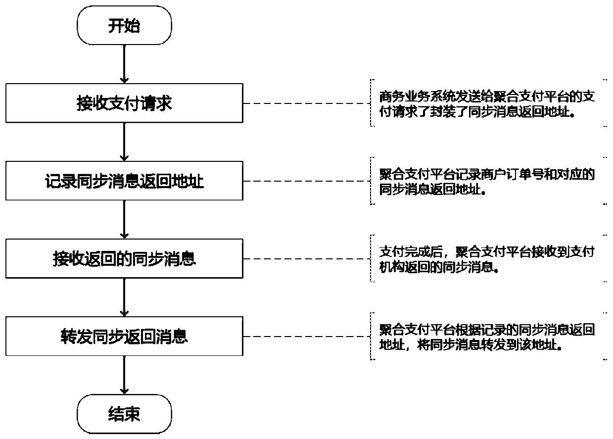 Payment proxy method and system, electronic equipment and storage medium