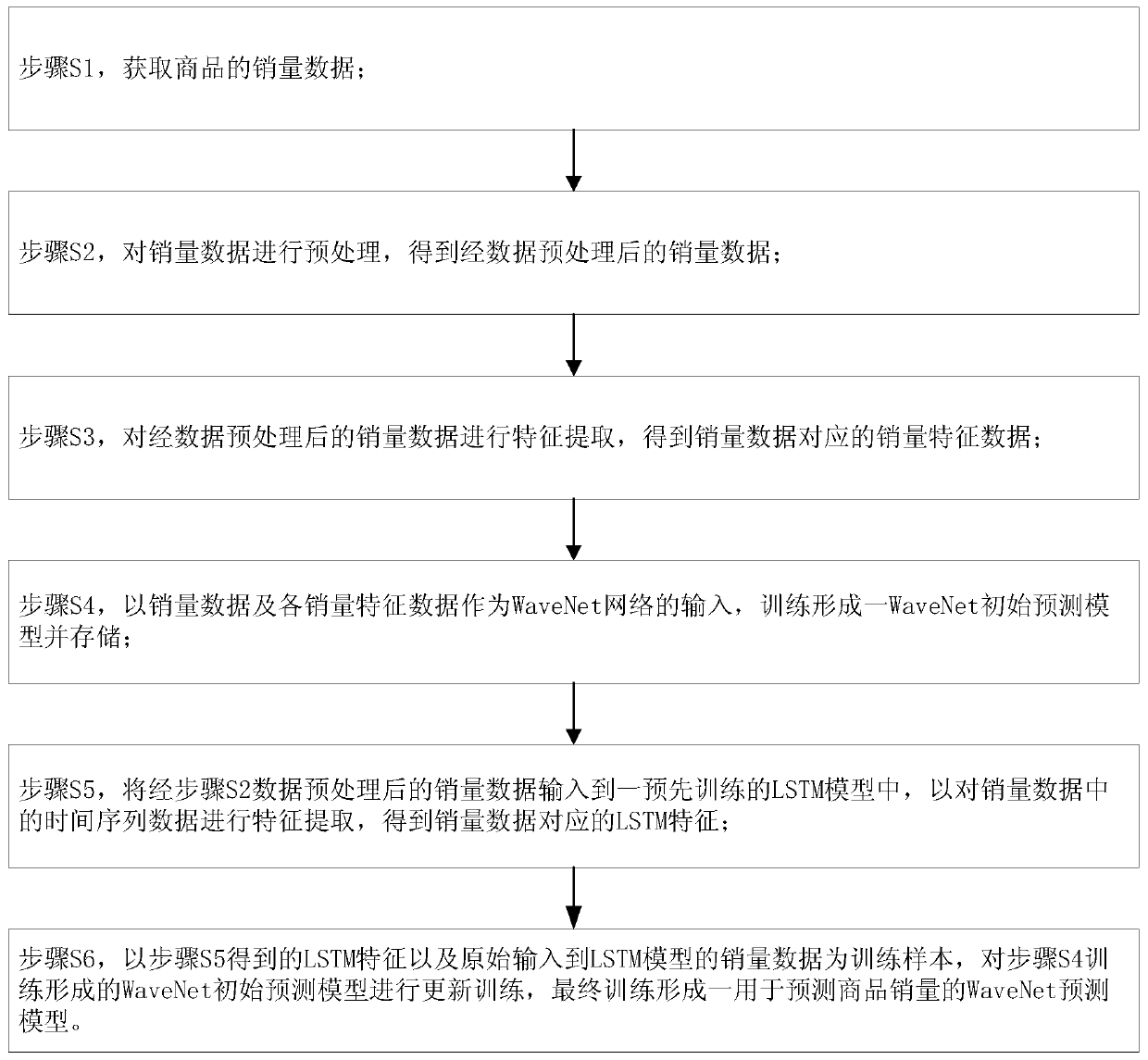 Commodity sales prediction method and system