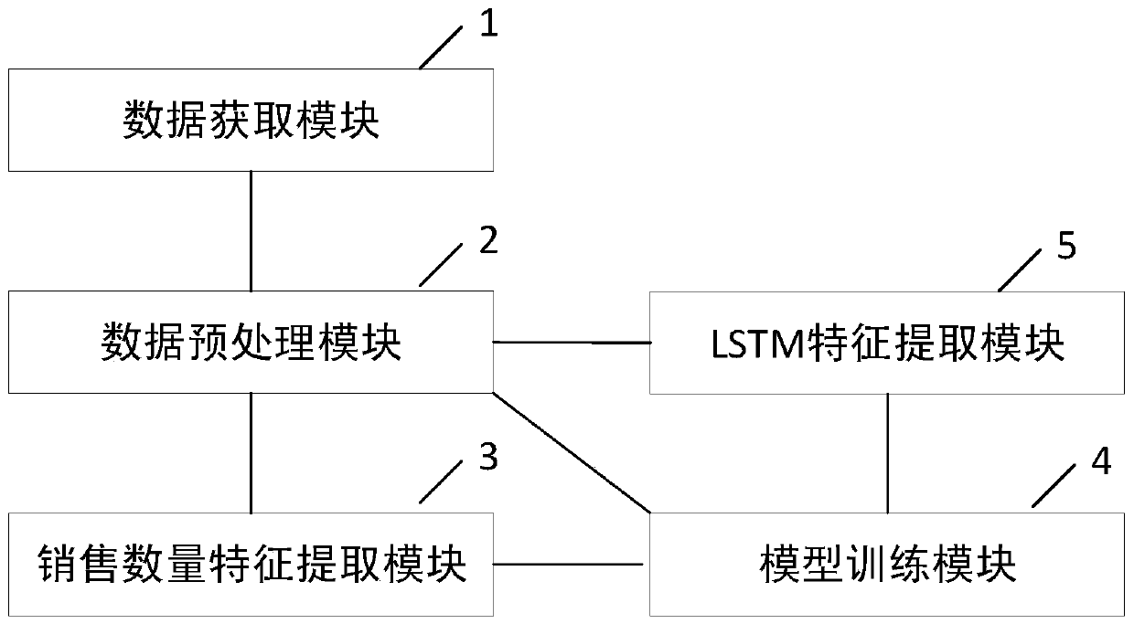 Commodity sales prediction method and system