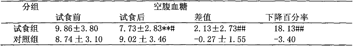 Pharmaceutical composition for treating impaired glucose regulation and preparation method thereof