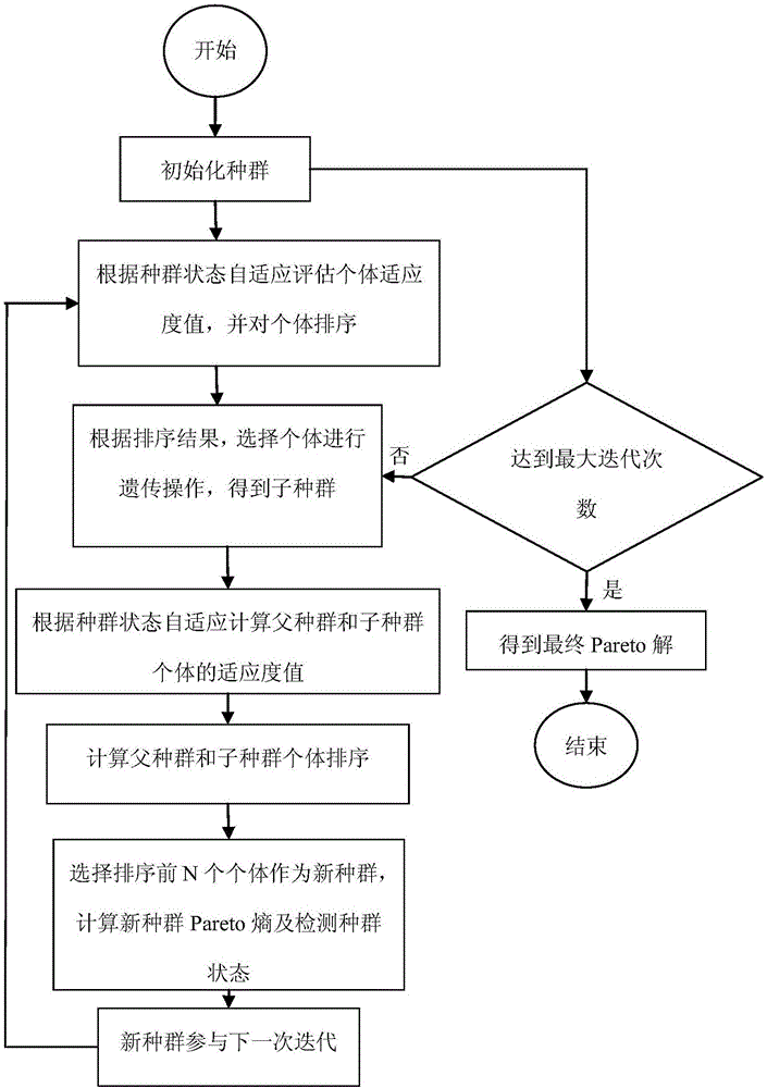 Self-adaptive multi-object evolution method adopting constraint cloud workflow scheduling