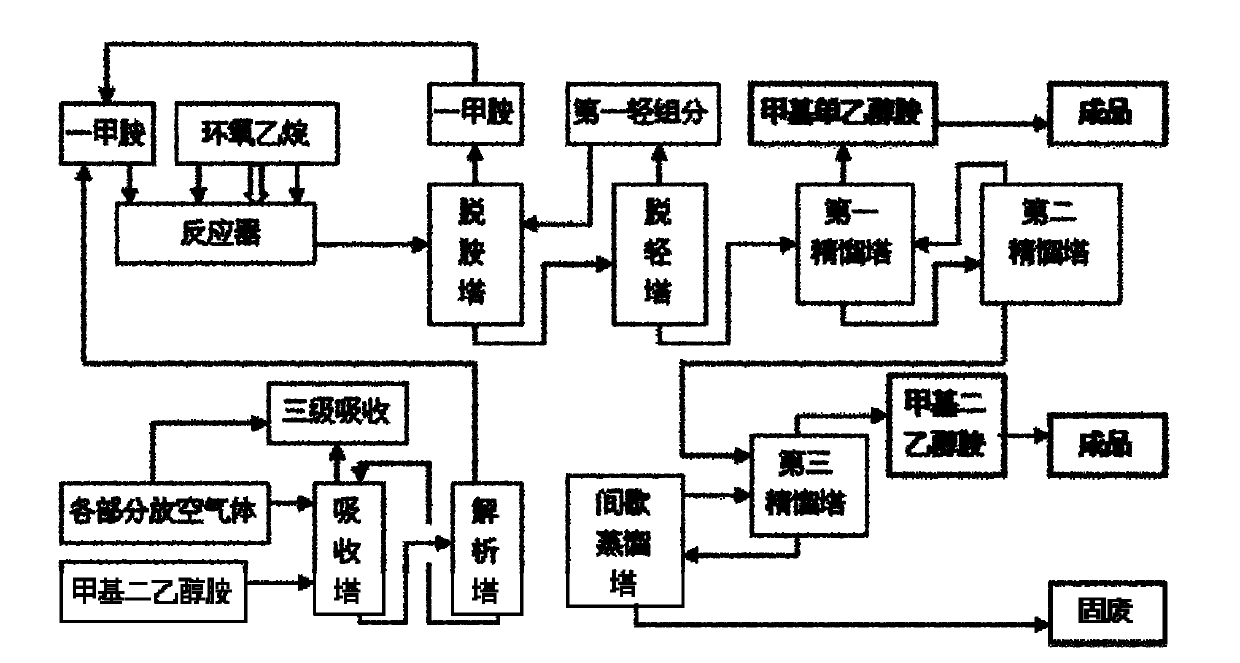 Method for producing alkyl alcohol amine