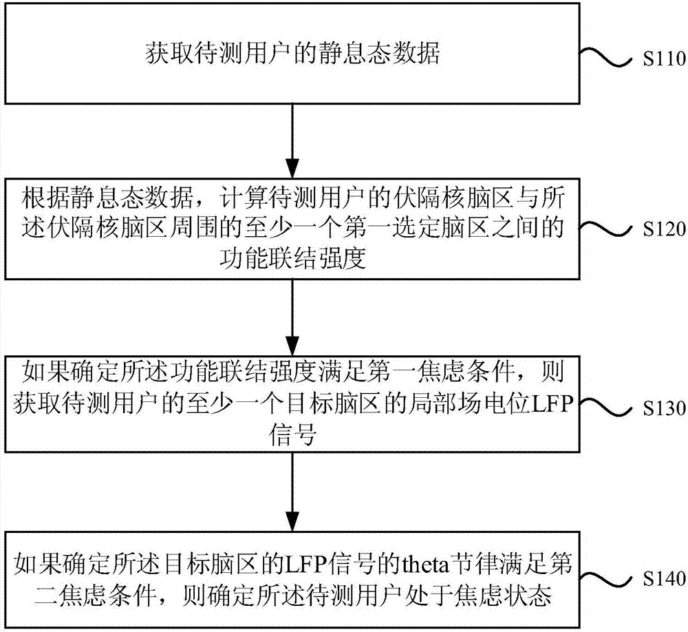 Determining method, device and equipment of anxiety state and storage medium