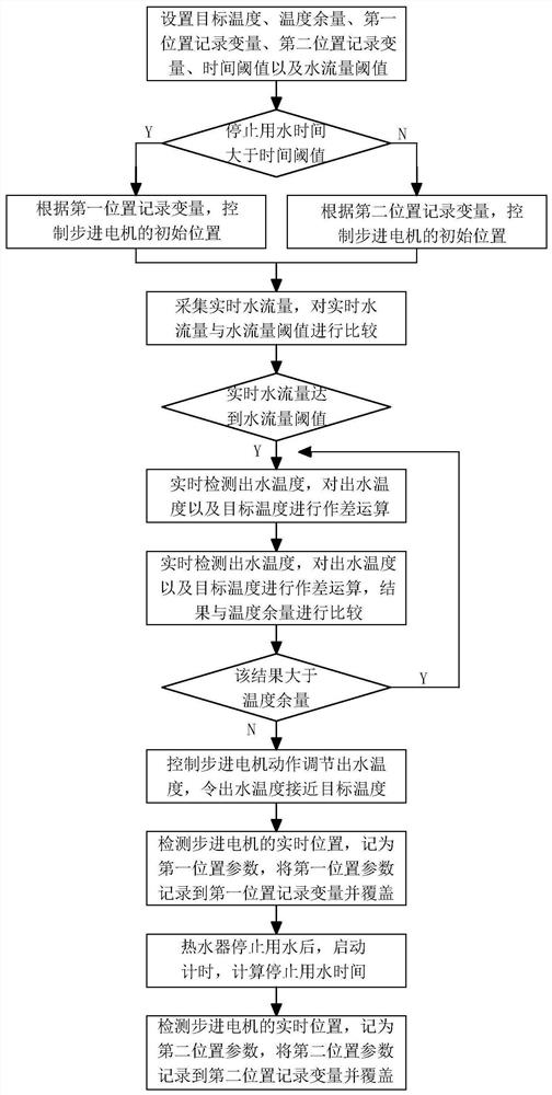 A water heater and its thermostatic valve control method and thermostatic valve device