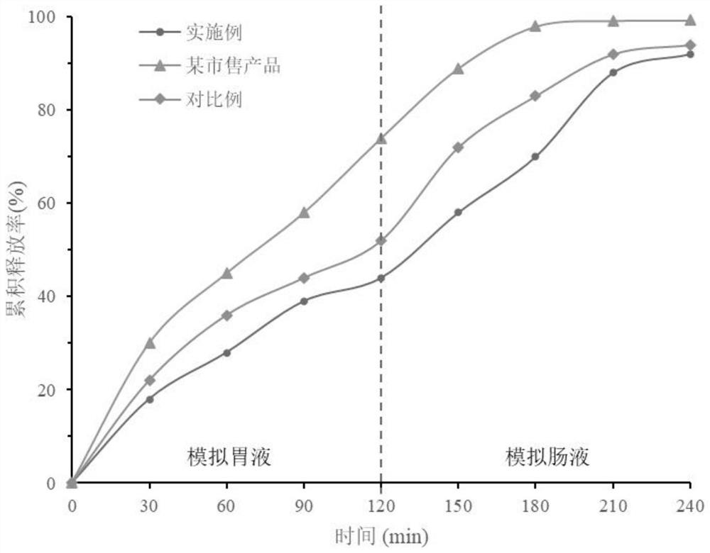 Plant essential oil inclusion compound and preparation method thereof