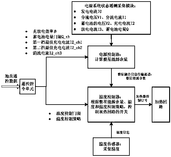 Temperature control system and method for optimizing satellite energy use efficiency