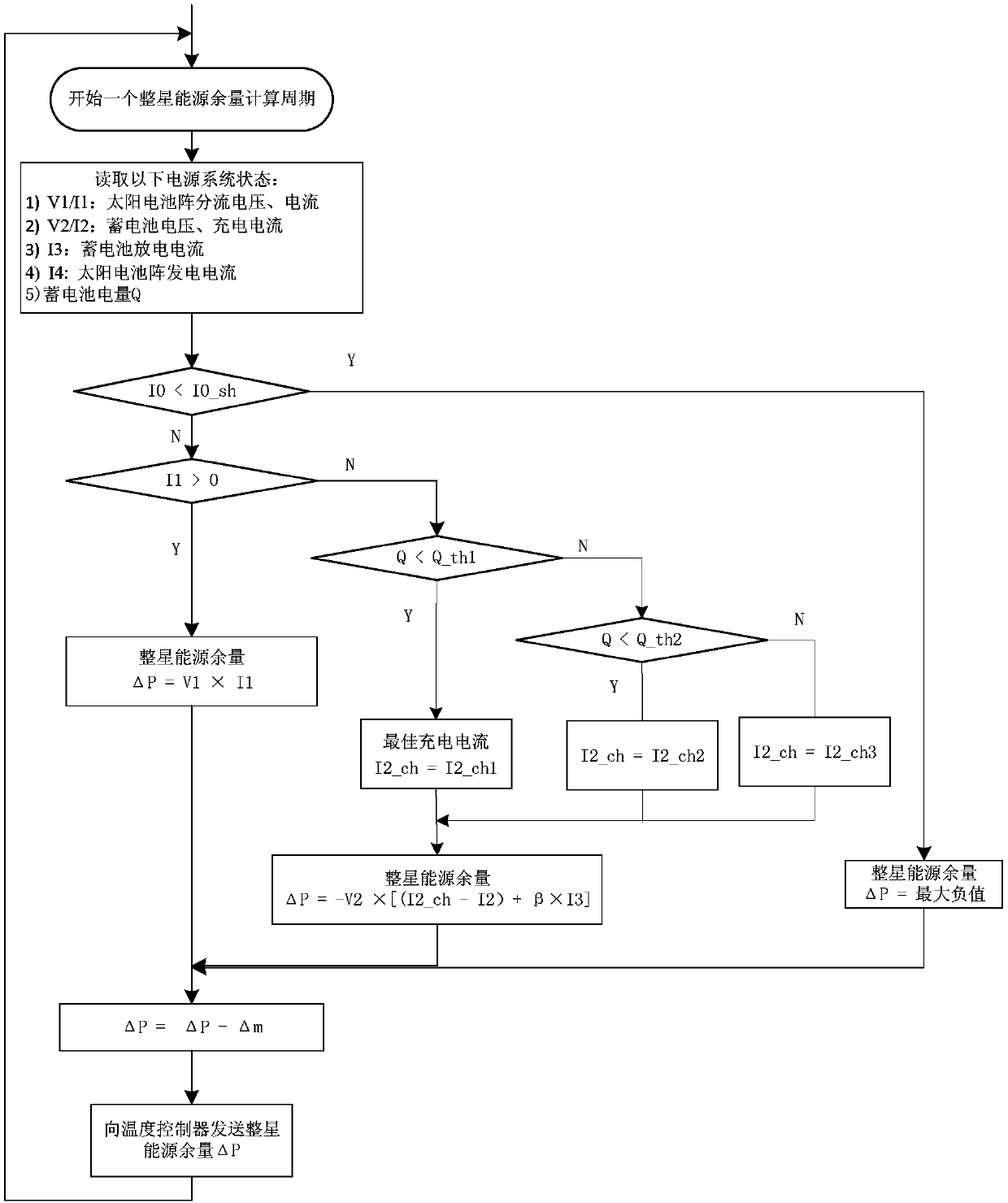 Temperature control system and method for optimizing satellite energy use efficiency