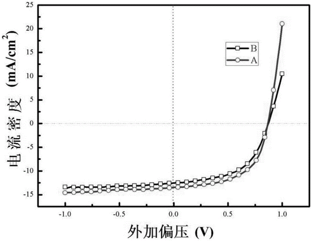 Organic solar cell based on polyfluorene cathode interface self-assembly anode plasma resonance effect and preparation method of organic solar cell