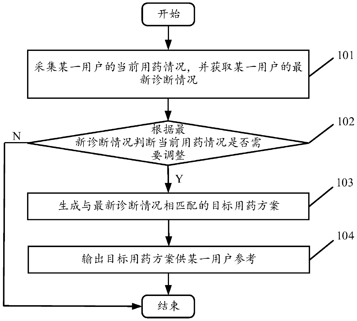 Method and device for adjusting medication scheme based on medication condition