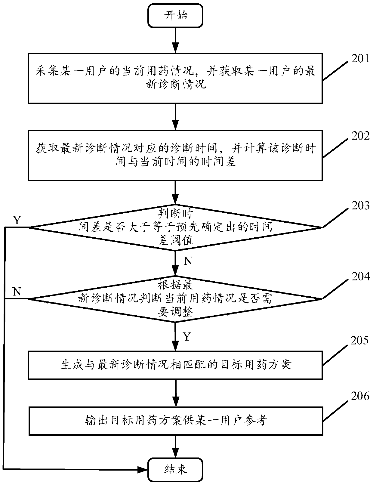 Method and device for adjusting medication scheme based on medication condition