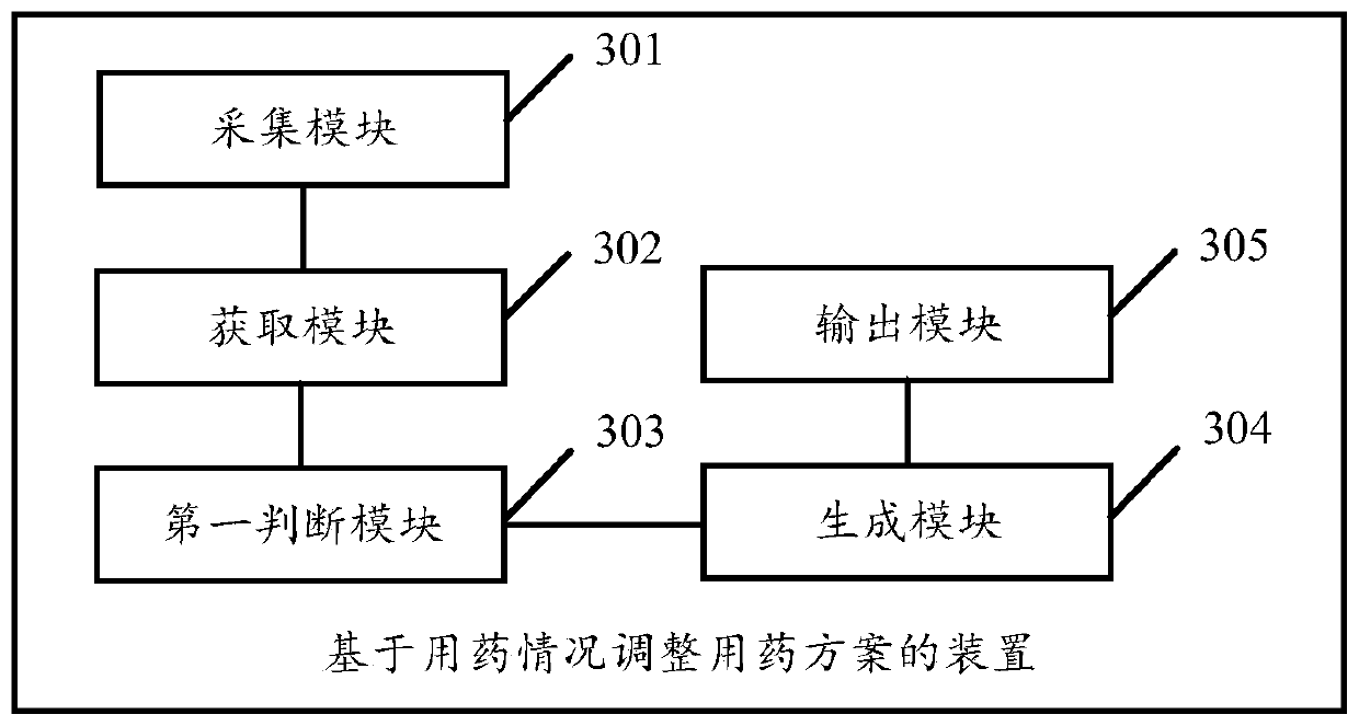 Method and device for adjusting medication scheme based on medication condition