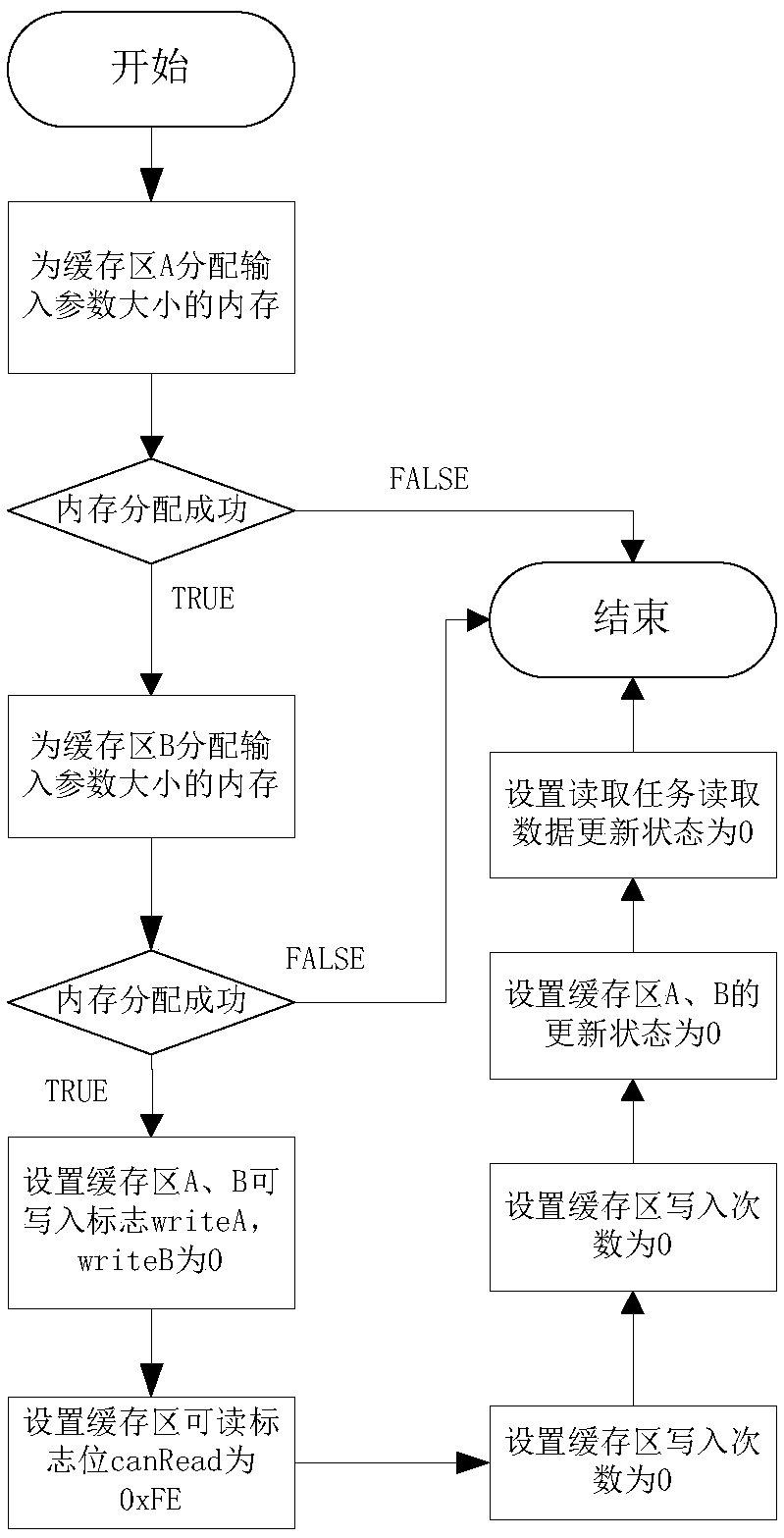 Multi-task data sharing method for real-time system based on double buffer mechanism