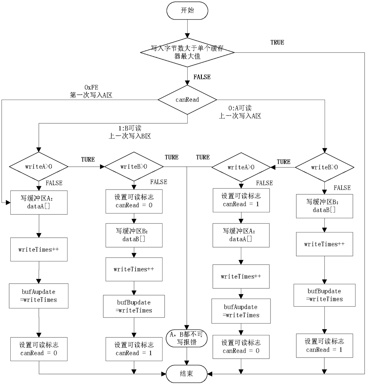 Multi-task data sharing method for real-time system based on double buffer mechanism