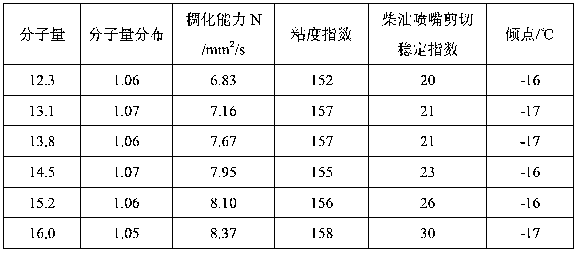 Lubricating-oil viscosity index improver and preparation method thereof