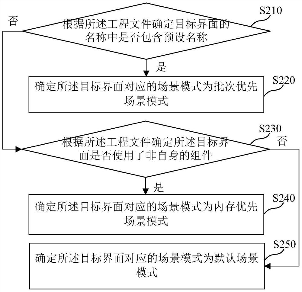 Processing method and device for interface rendering