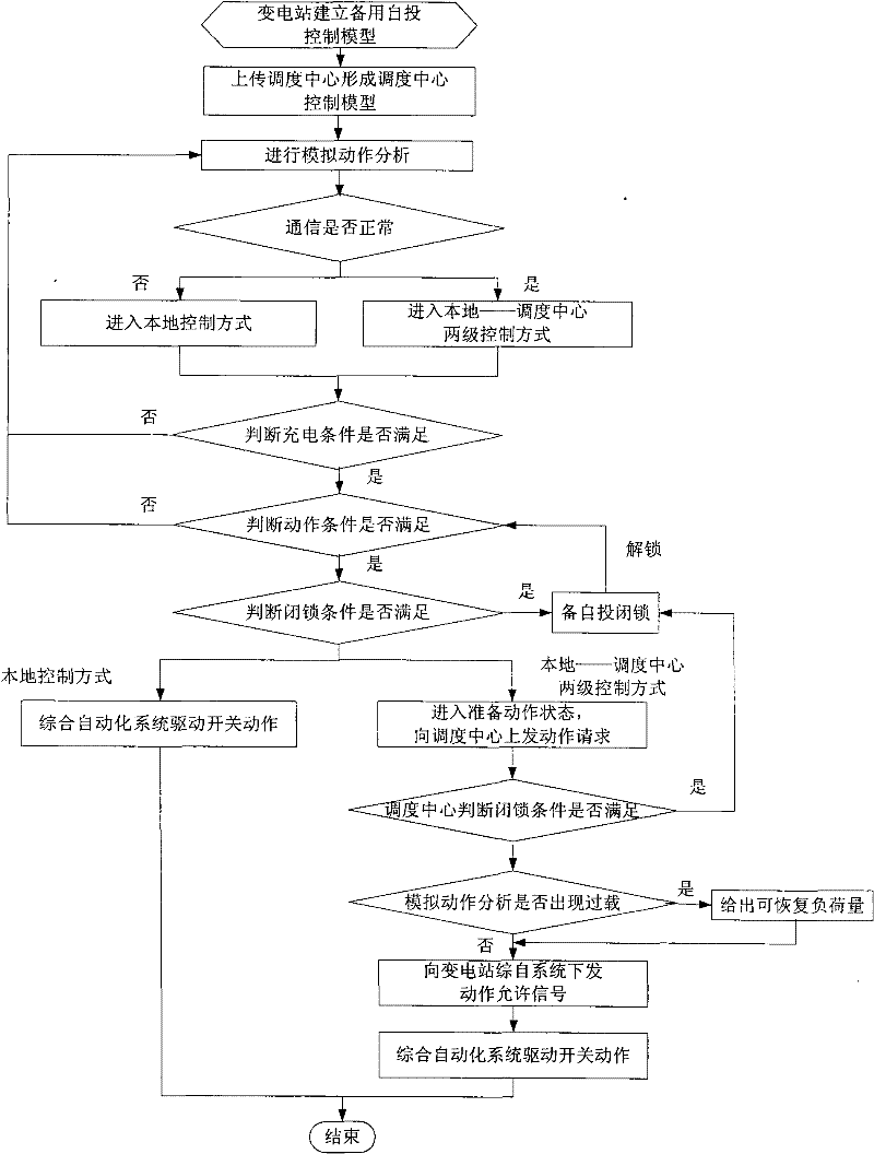 Transformer substation-dispatching center two-stage distribution type restoration control method