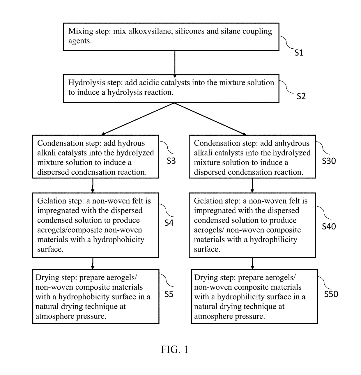 Method of preparing aerogels/nonwoven composites fireproof and heat-insulating materials