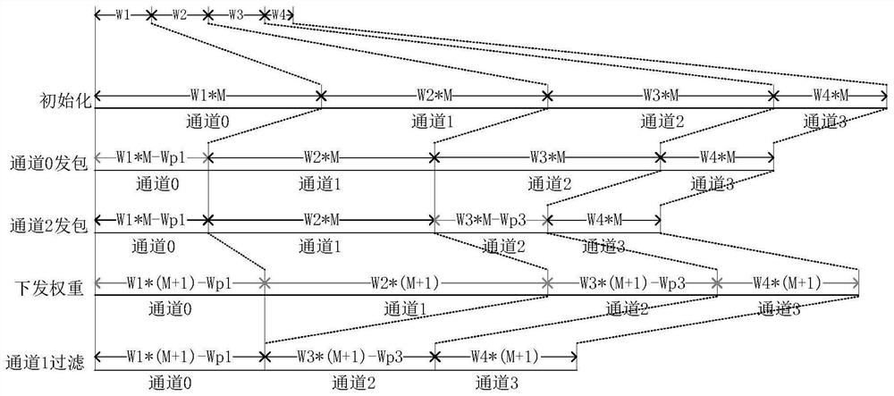 Load balancing method and device based on multi-channel protocol