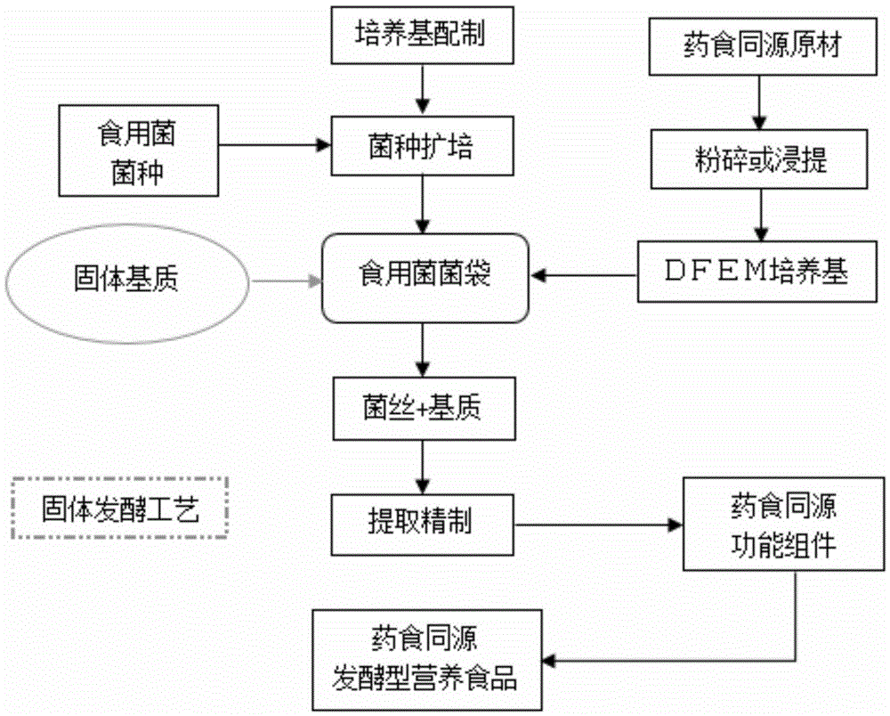 A composition capable of intervening or improving diabetes and its preparation method